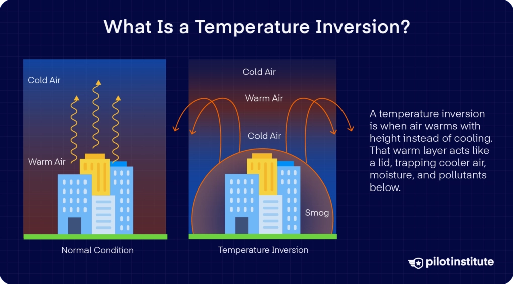 Comparison of normal lapse rate versus a temperature inversion