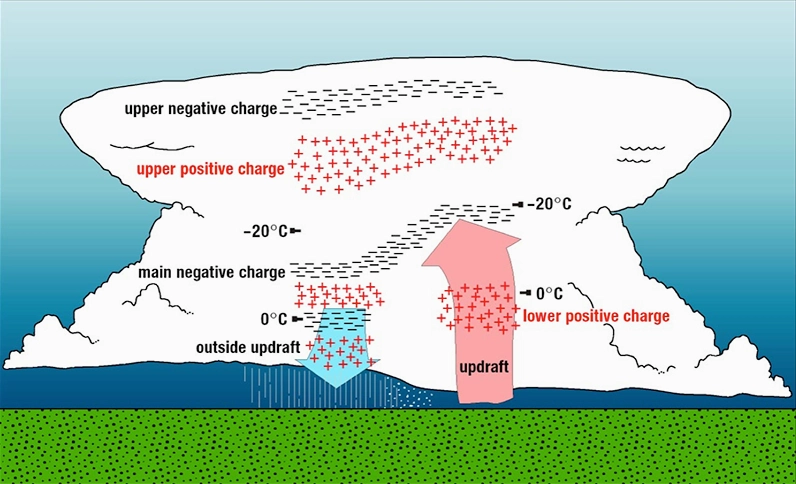 Diagram illustrating charge distribution in a typical storm cloud, showing positive and negative regions.