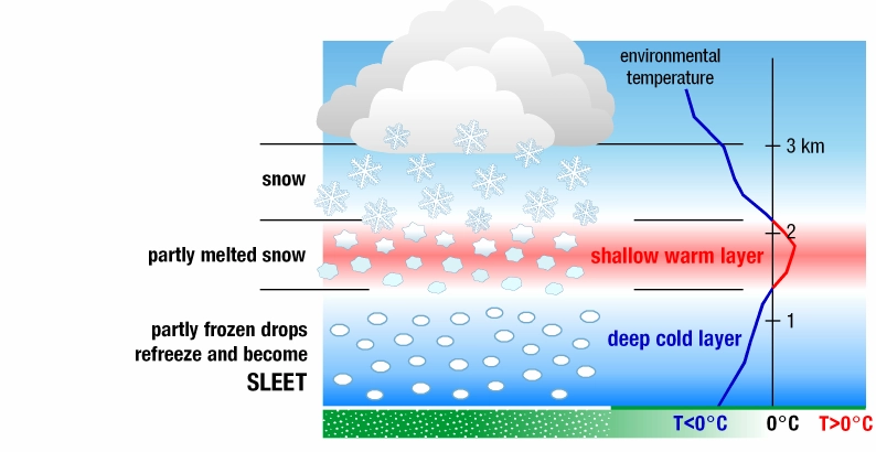Diagram illustrating the effects of falling sleet