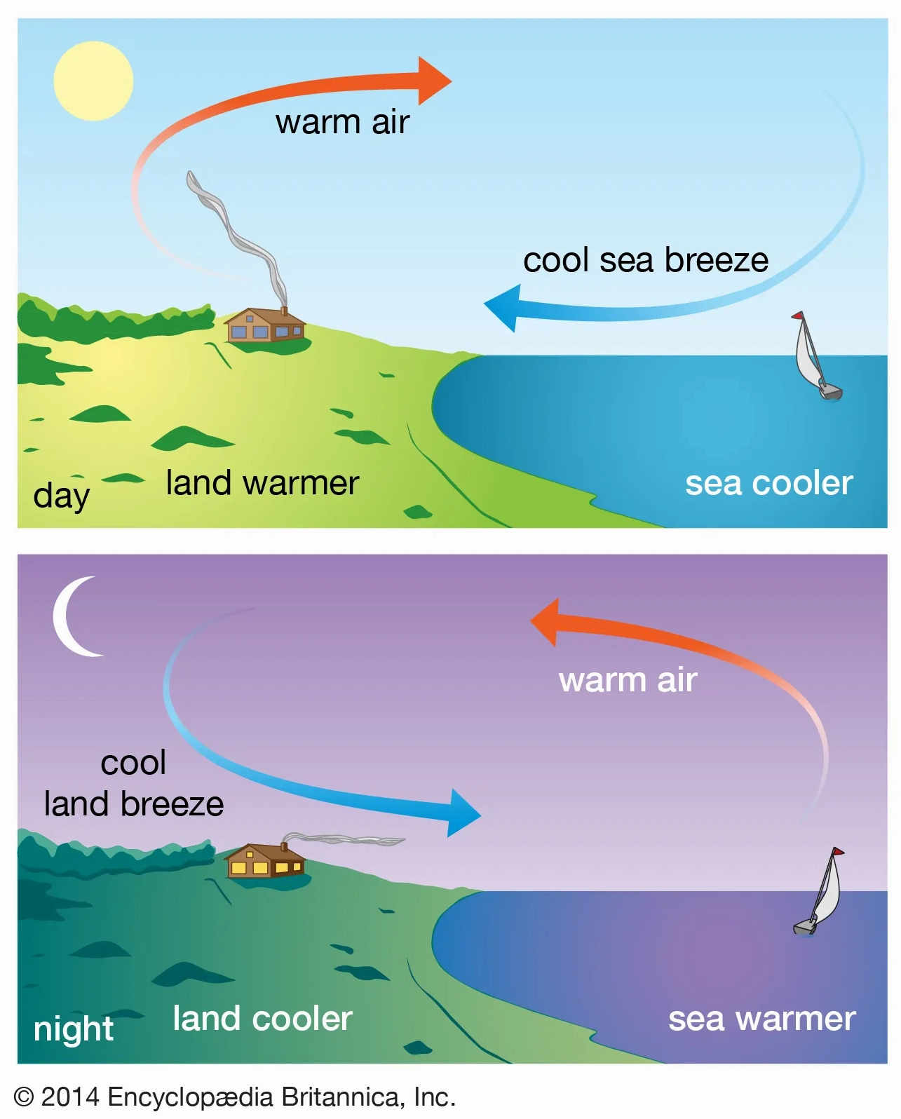 Diagram illustrating the formation and direction of sea breeze and land breeze