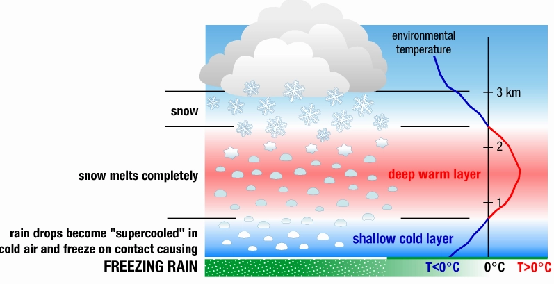 Diagram illustrating the process of freezing rain
