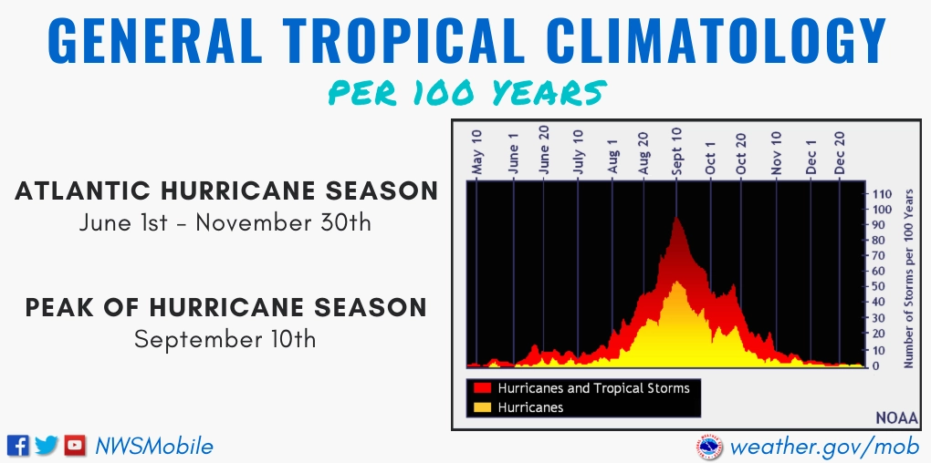 Diagram illustrating the structure of a tropical storm