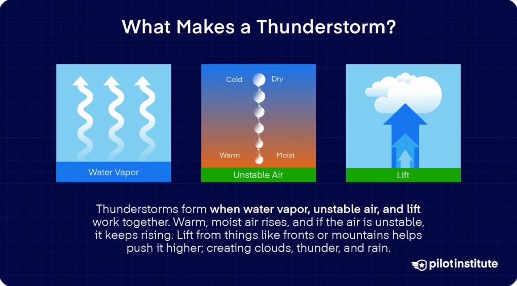 Diagram illustrating water vapor, unstable air, and lift contributing to thunderstorm formation