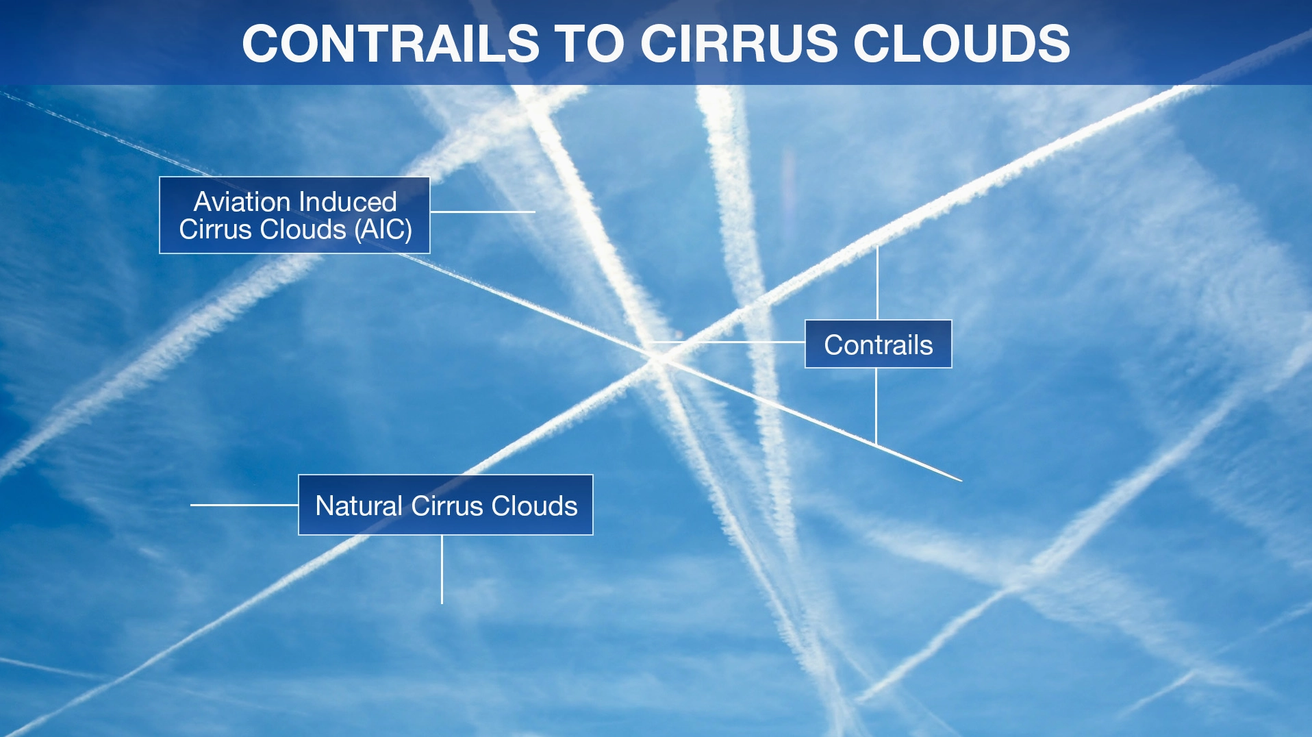 Diagram showing contrails evolving into cirrus clouds