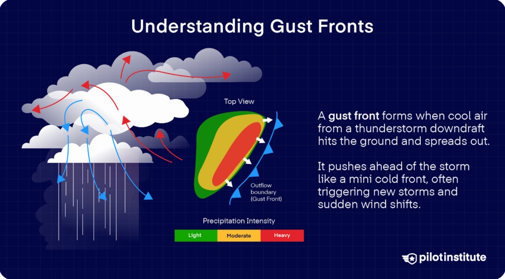 Diagram showing gust front formation