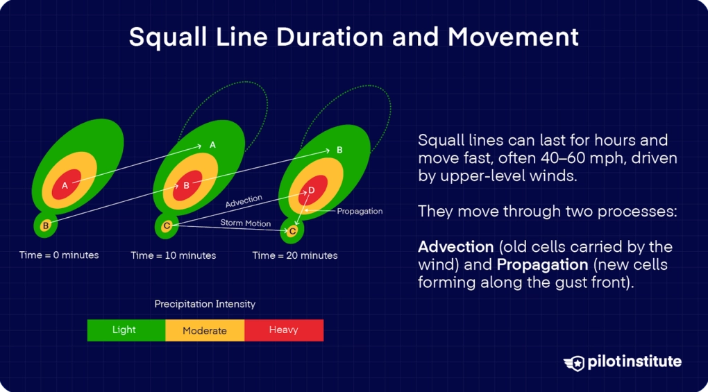 Diagram showing squall line movement and storm cell creation