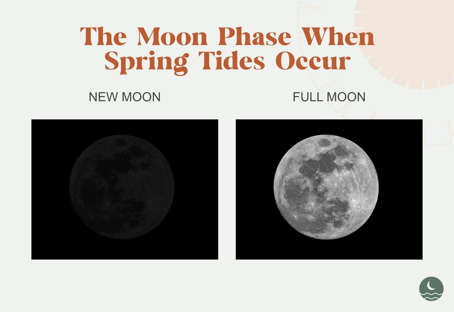 Diagram showing the alignment of the Sun, Earth, and Moon during a spring tide.