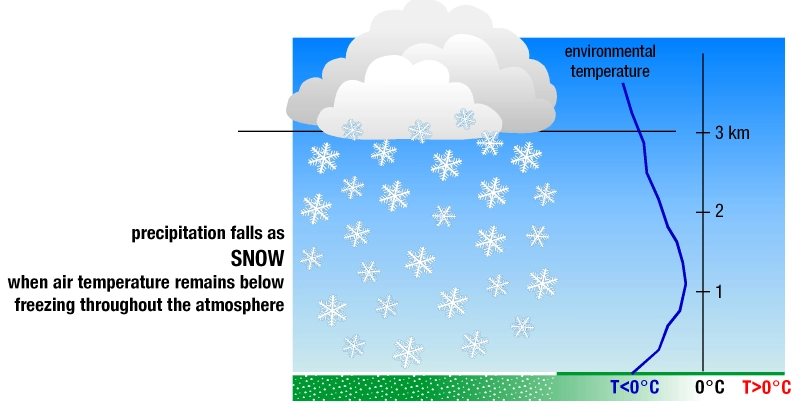 Diagram showing the effects of falling snow