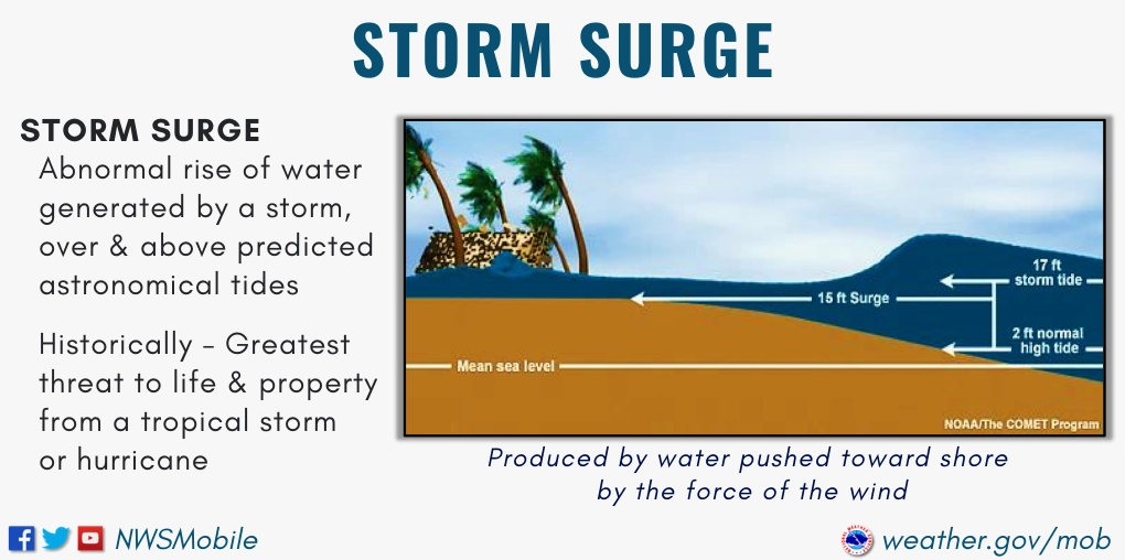 Diagram showing the stages of tropical cyclone development