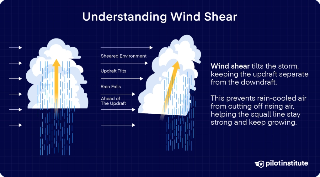 Diagram showing wind shear tilting thunderstorms