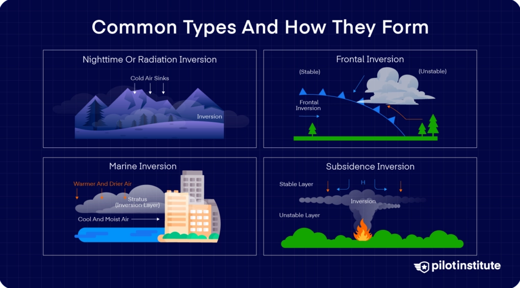 Diagrams illustrating four temperature inversion types