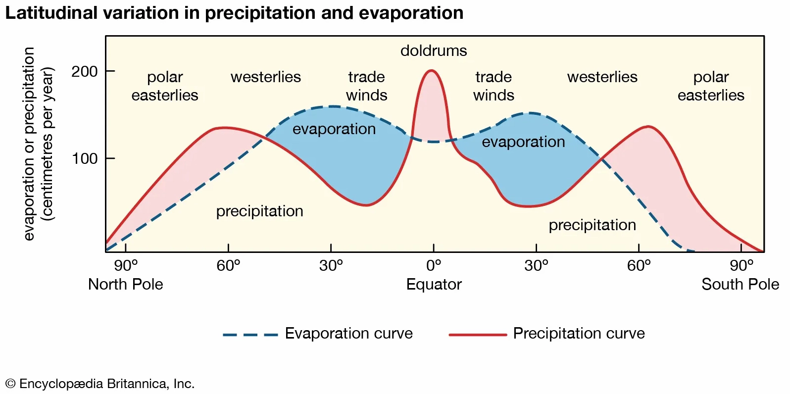 Figure showing latitudinal variation in precipitation and evaporation