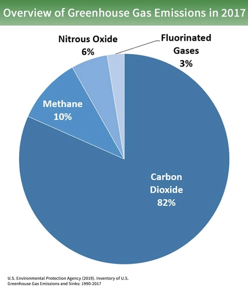 Graph showing the increase in global man-made greenhouse gas emissions over time