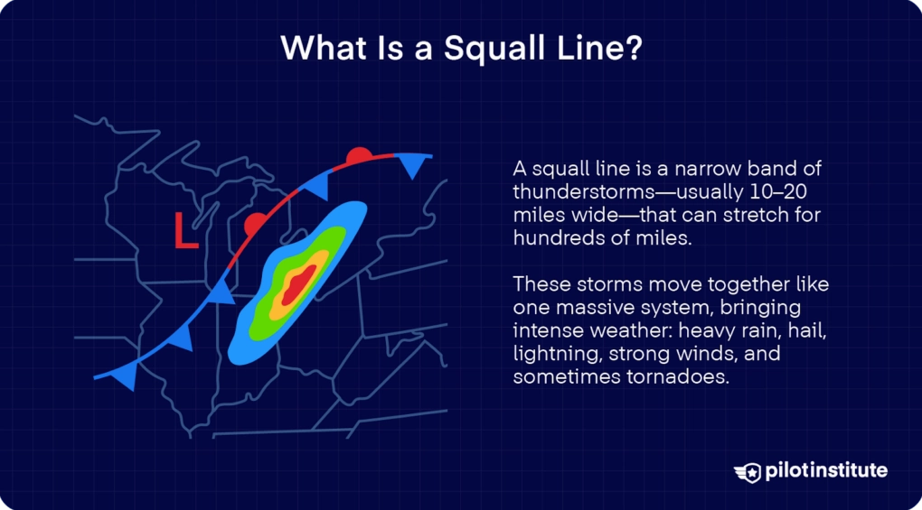 Illustration of a squall line across a U.S. map showing hazards