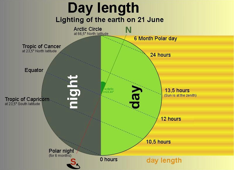 Illustration of day length variations throughout the year