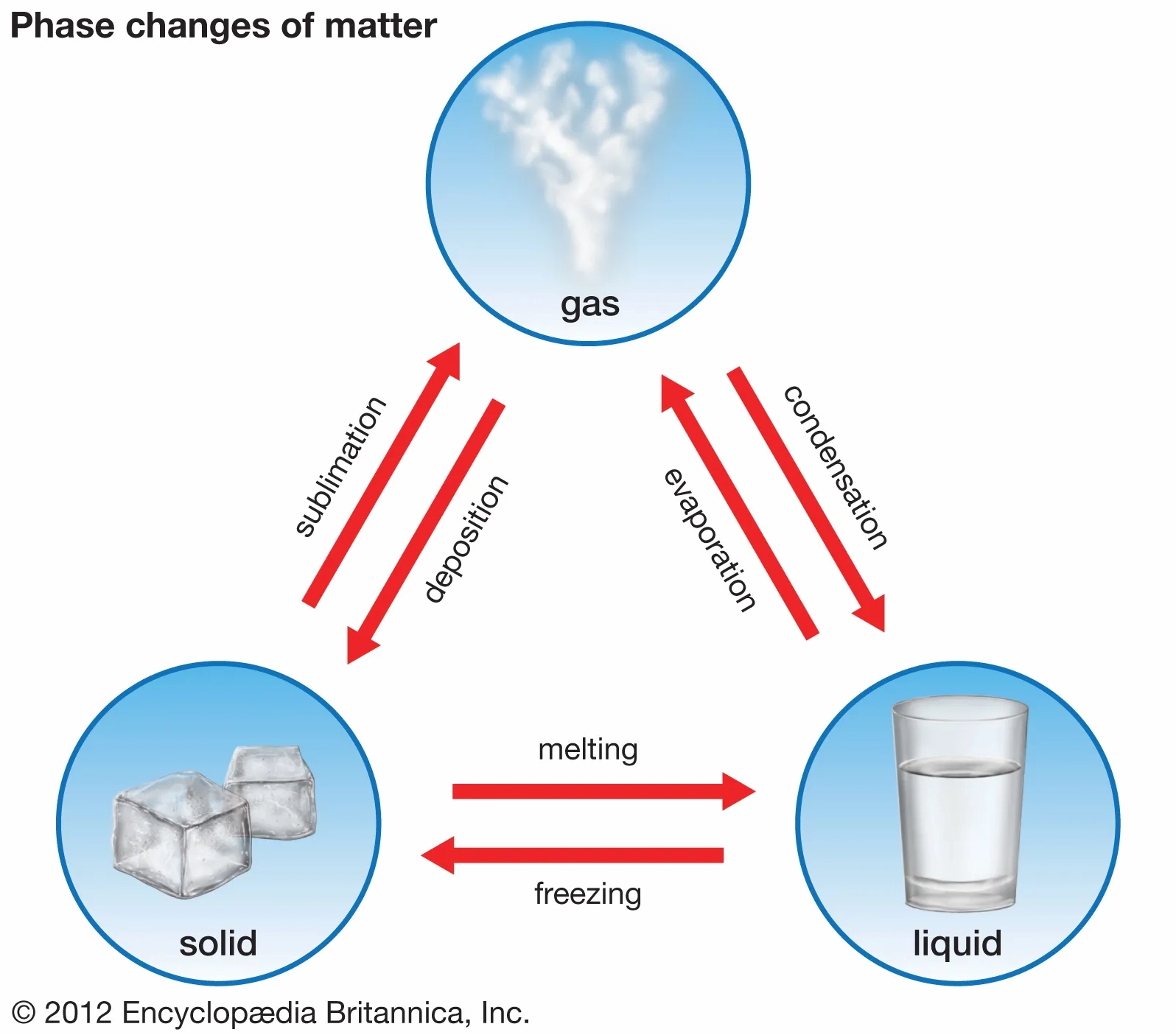 Illustration of phase changes including evaporation