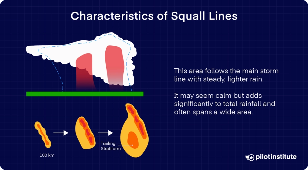 Illustration of trailing stratiform rain behind a squall line