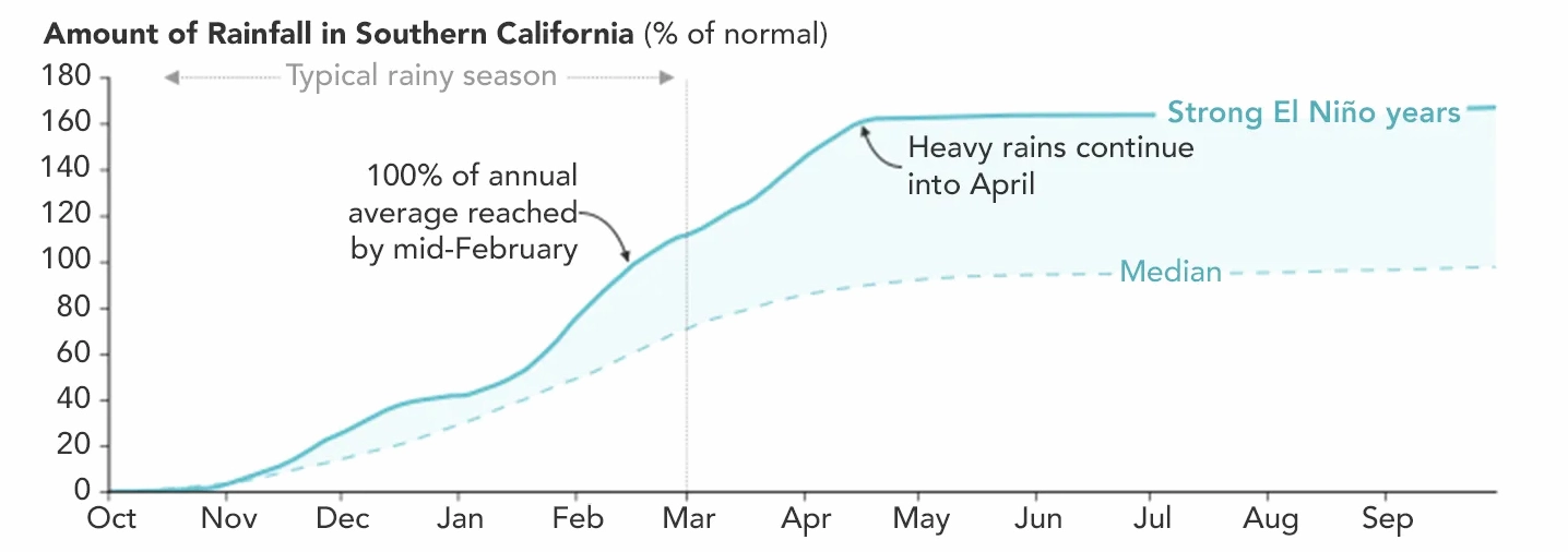 Illustration showing dry regions experiencing increased rainfall during a strong El Niño event.