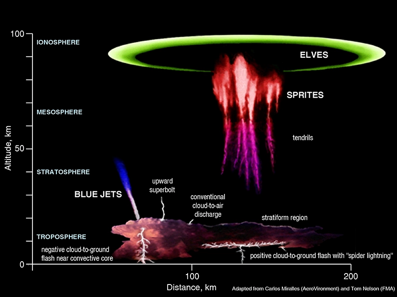 Illustrations of transient luminous events: elves, sprites, and blue jets above thunderstorms.
