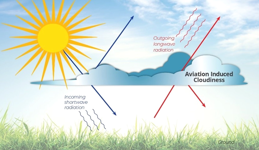 Infographic explaining the formation and types of contrails