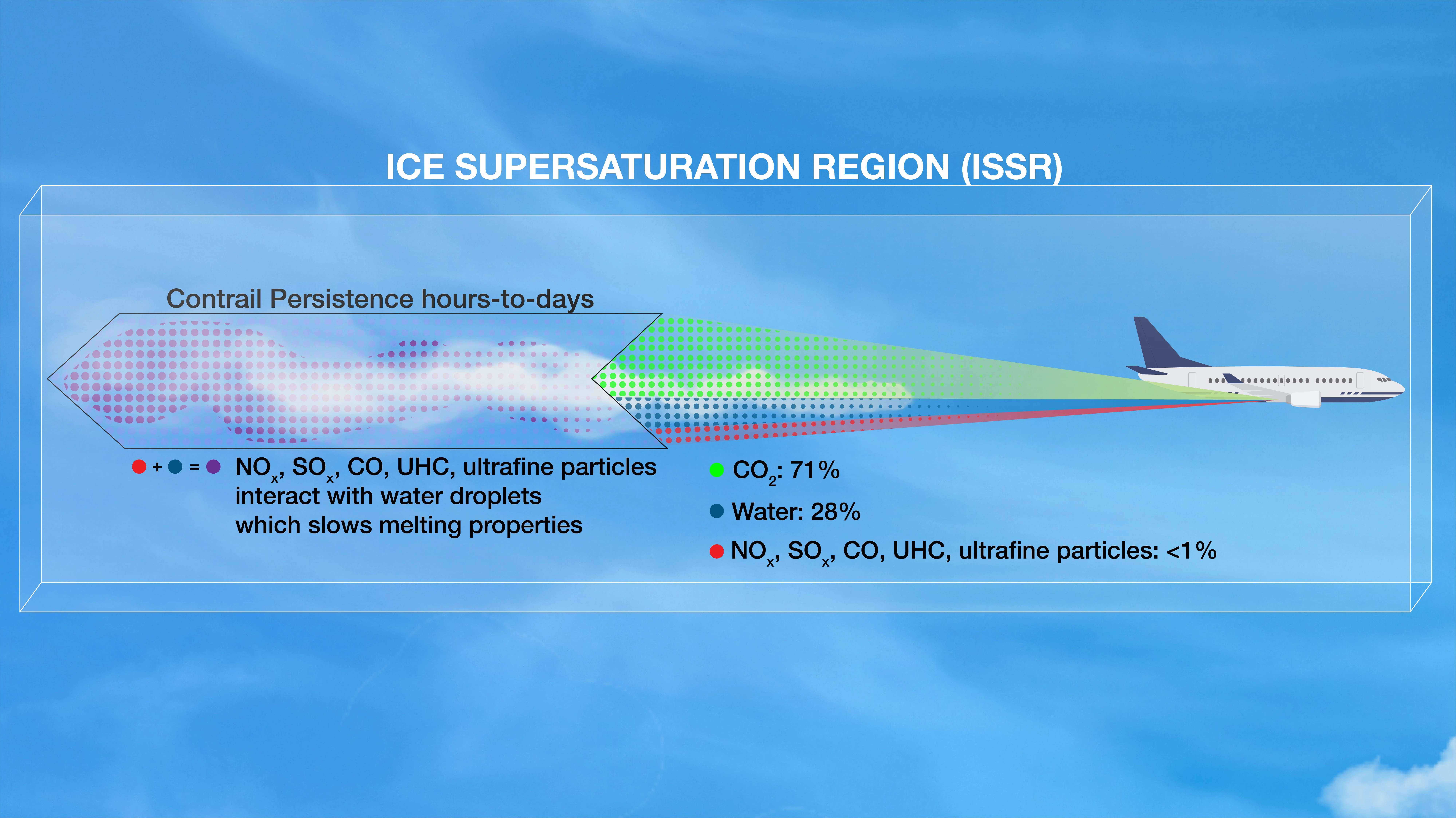 Infographic illustrating ice supersaturation regions