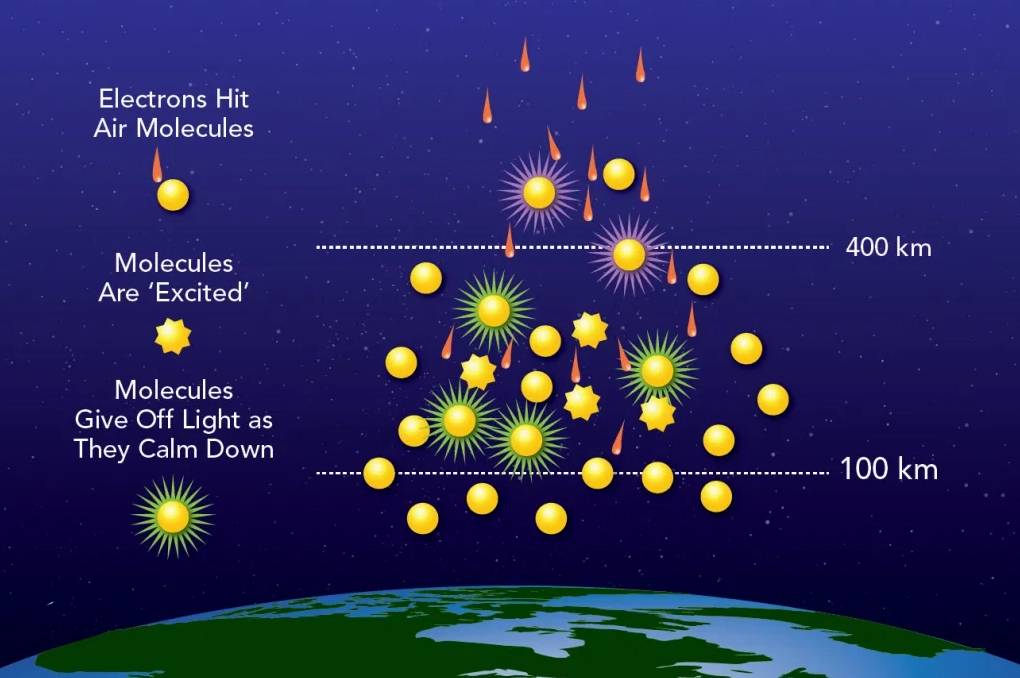Infographic illustrating the science behind aurora colors