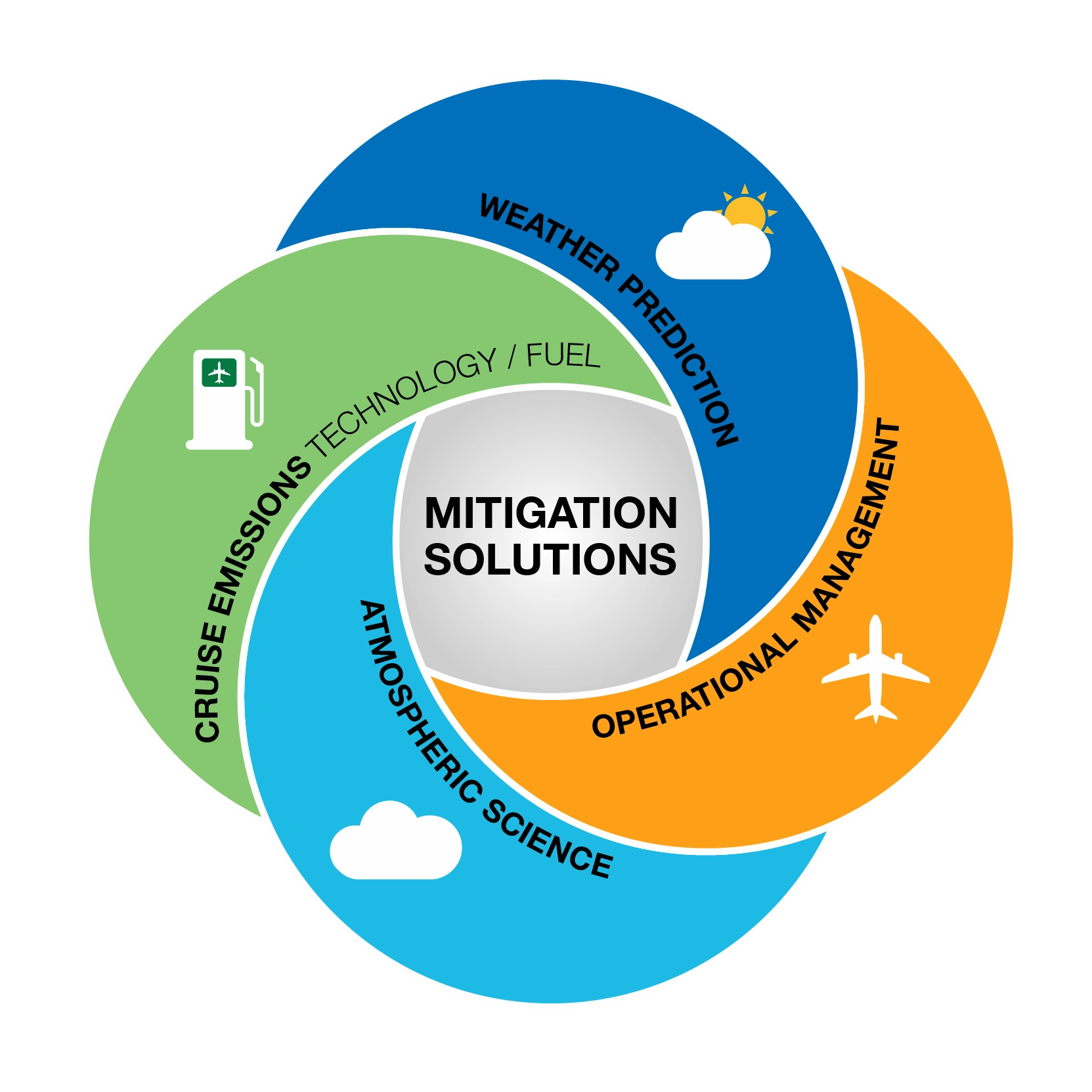 Infographic outlining key contrail research areas