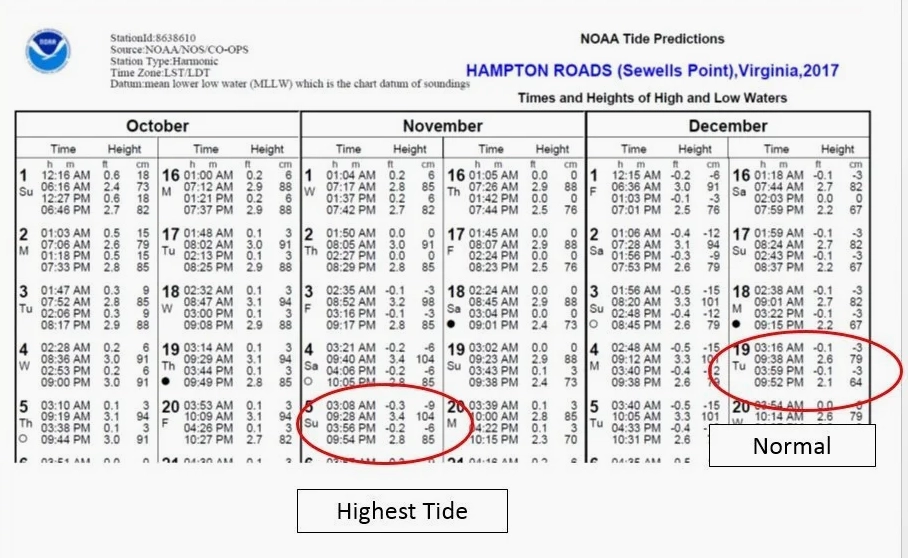 King tide spring tide alignment during perigee.