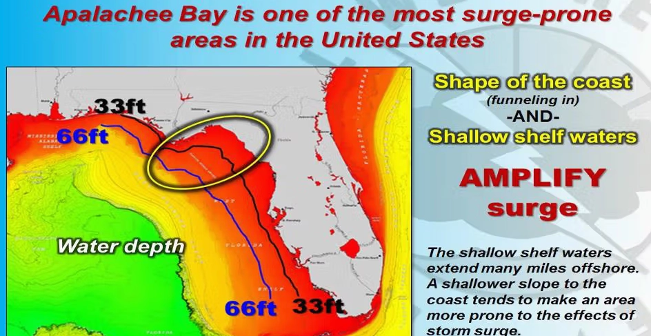 The impact of coastal shape on storm surge severity, illustrating how geography can amplify or reduce flood risks during extreme weather events.
