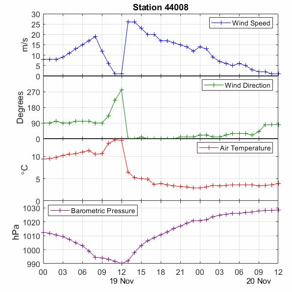 Time series plot illustrating data from a winter storm
