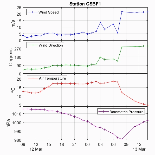Time series plot showing typical data traces of a weather event