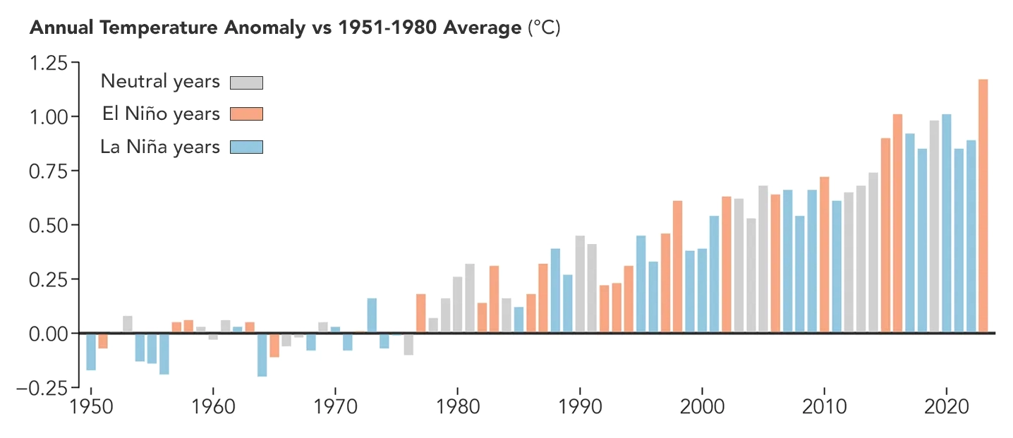 Visual representation indicating that El Niño years tend to be warmer than average years.