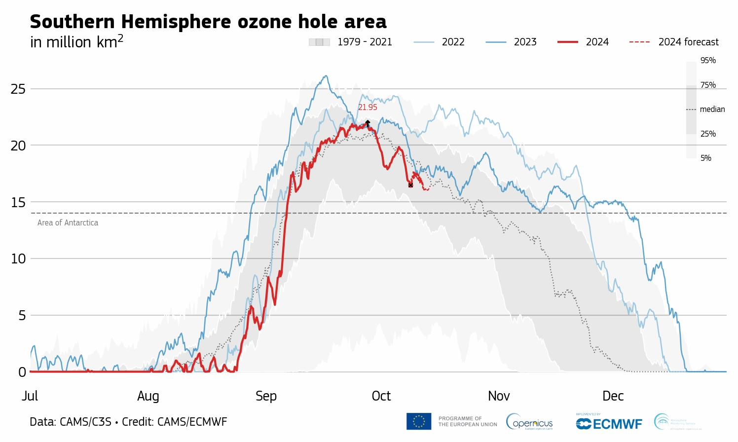 Visual representation of ozone depletion over the Southern Hemisphere